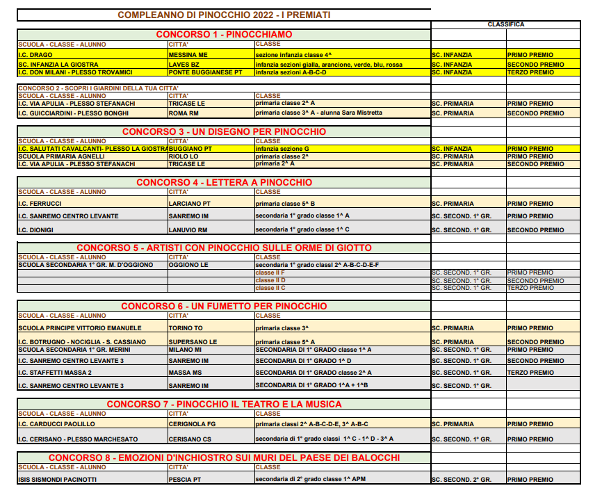 compleanno classifica 2022